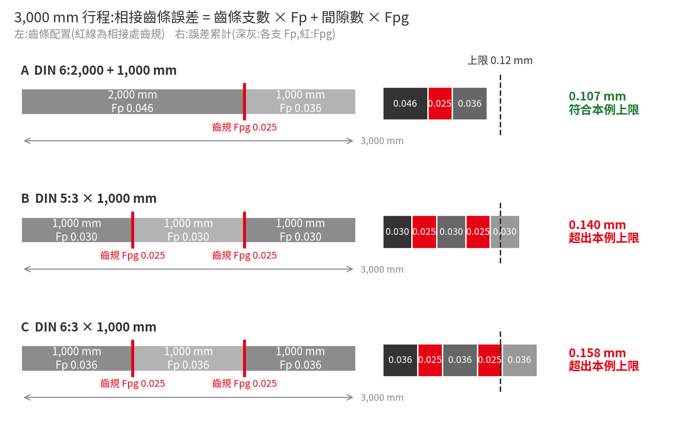 Accumulated error comparison of three rack configurations for a 3,000 mm stroke