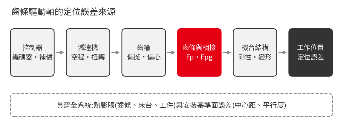Sources of positioning error in a rack-driven axis