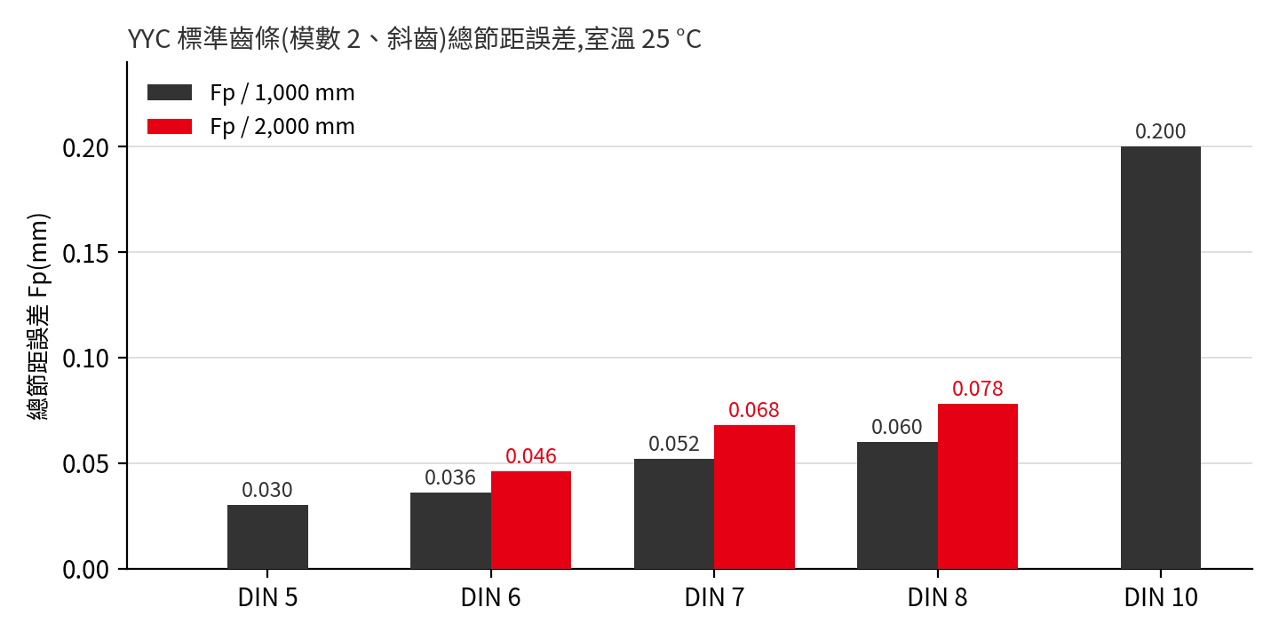 Total pitch deviation comparison of YYC racks by accuracy grade, DIN 5 to DIN 10